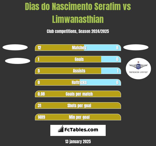 Dias do Nascimento Serafim vs Limwanasthian h2h player stats