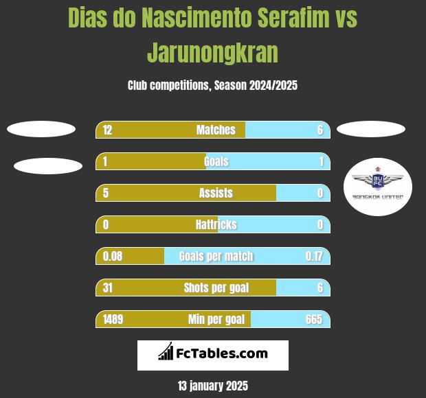 Dias do Nascimento Serafim vs Jarunongkran h2h player stats