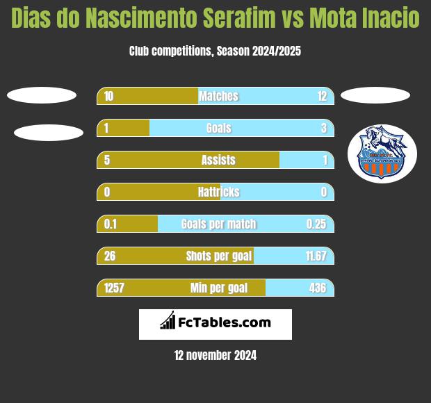 Dias do Nascimento Serafim vs Mota Inacio h2h player stats