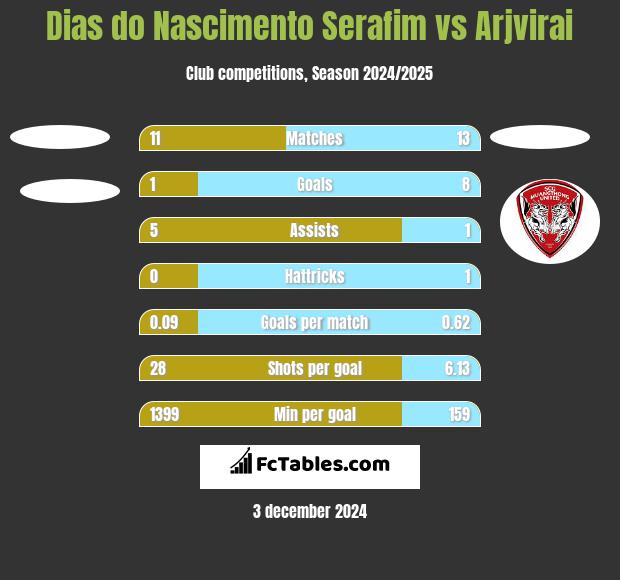 Dias do Nascimento Serafim vs Arjvirai h2h player stats