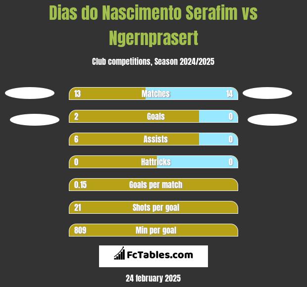 Dias do Nascimento Serafim vs Ngernprasert h2h player stats