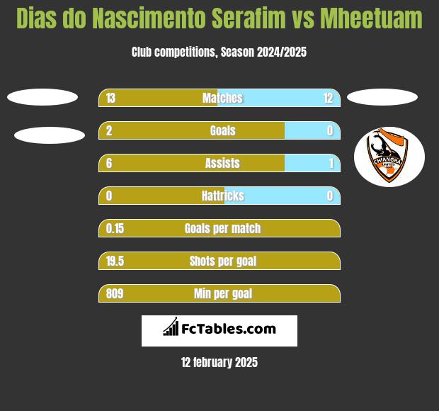 Dias do Nascimento Serafim vs Mheetuam h2h player stats