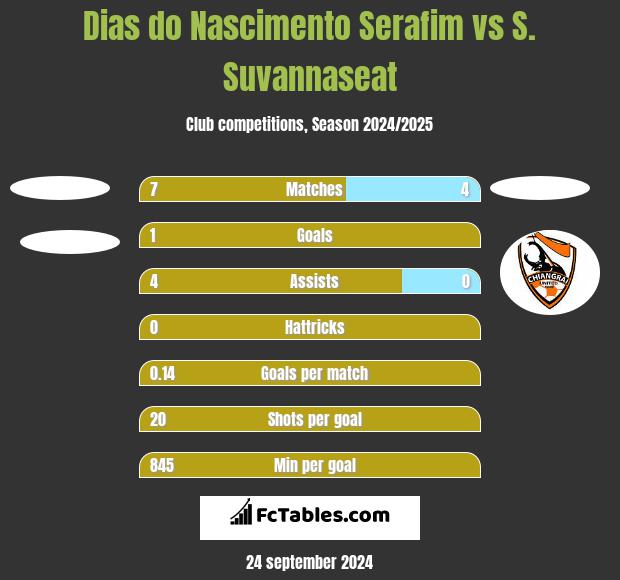 Dias do Nascimento Serafim vs S. Suvannaseat h2h player stats