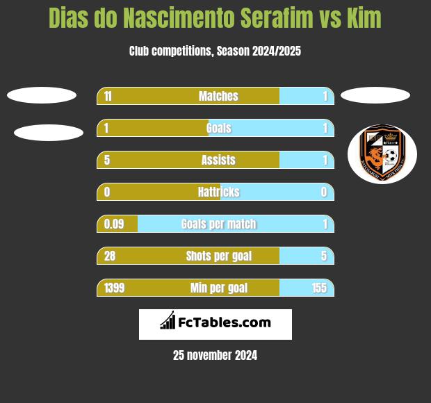 Dias do Nascimento Serafim vs Kim h2h player stats