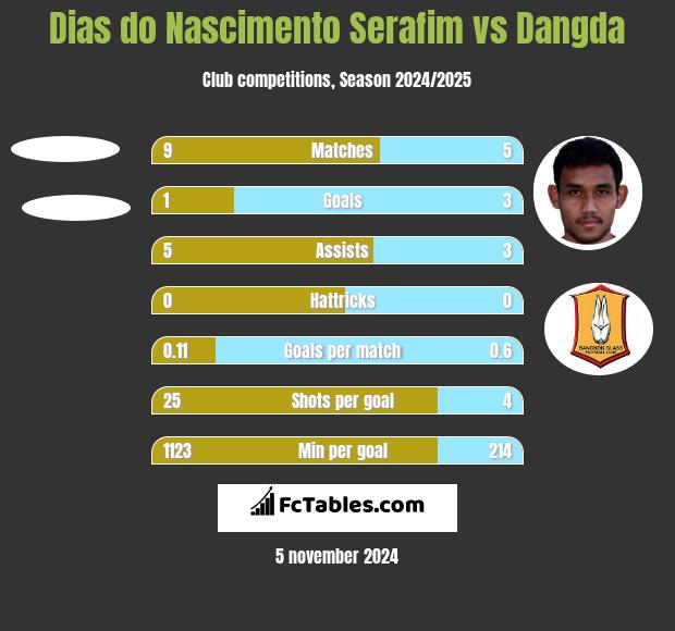 Dias do Nascimento Serafim vs Dangda h2h player stats