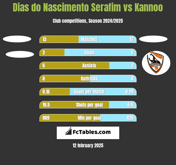 Dias do Nascimento Serafim vs Kannoo h2h player stats