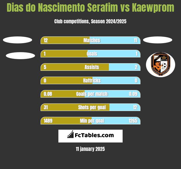 Dias do Nascimento Serafim vs Kaewprom h2h player stats