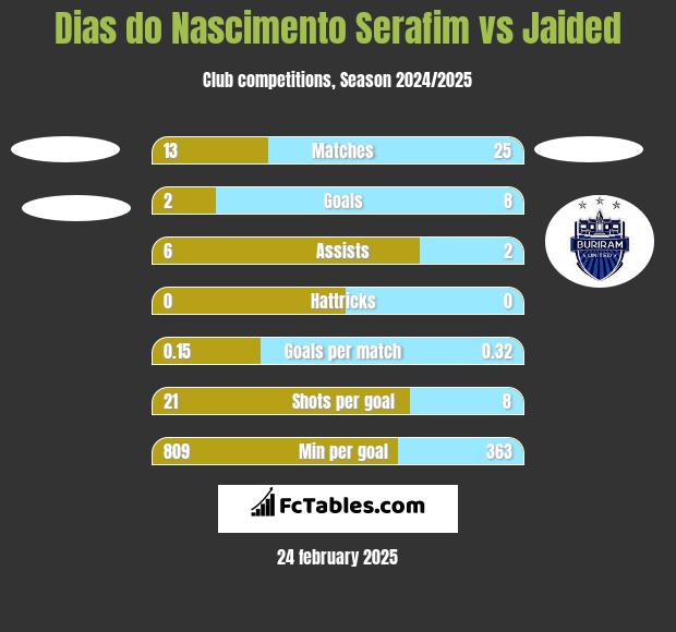 Dias do Nascimento Serafim vs Jaided h2h player stats