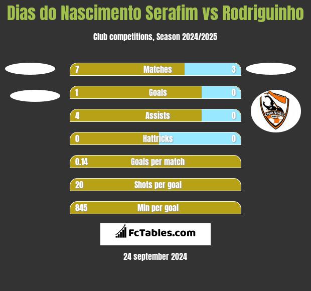 Dias do Nascimento Serafim vs Rodriguinho h2h player stats