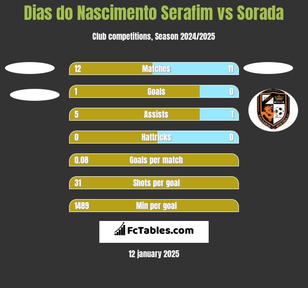 Dias do Nascimento Serafim vs Sorada h2h player stats