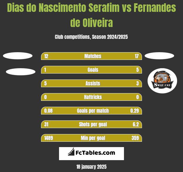 Dias do Nascimento Serafim vs Fernandes de Oliveira h2h player stats