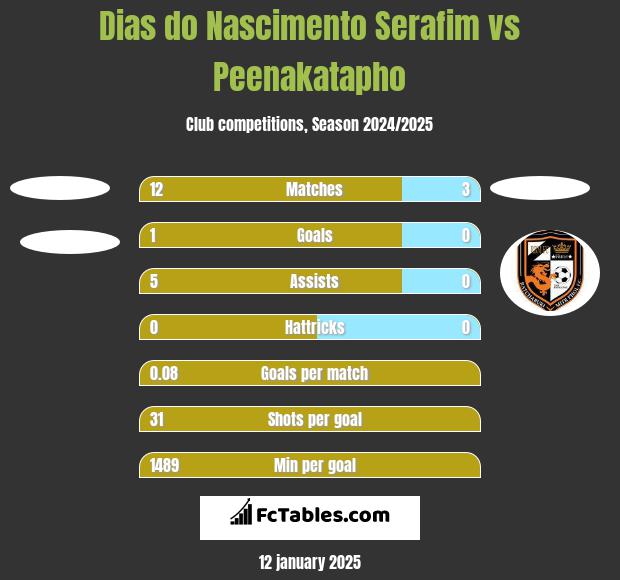 Dias do Nascimento Serafim vs Peenakatapho h2h player stats