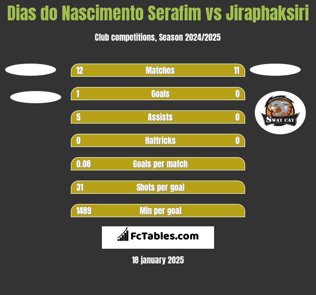 Dias do Nascimento Serafim vs Jiraphaksiri h2h player stats