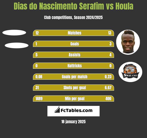 Dias do Nascimento Serafim vs Houla h2h player stats