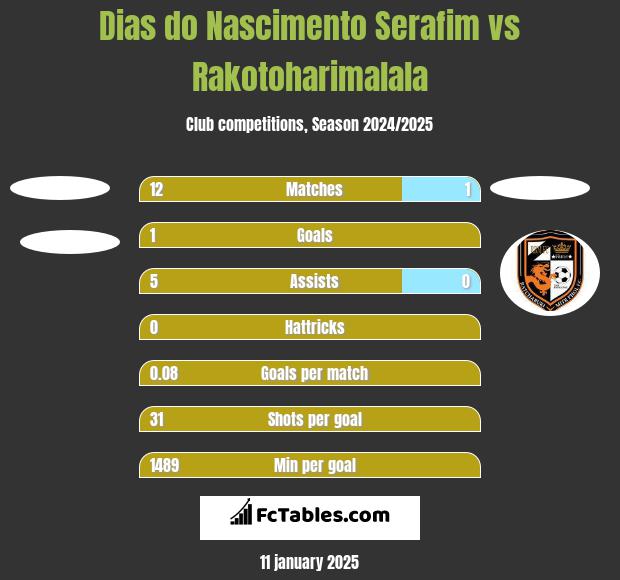 Dias do Nascimento Serafim vs Rakotoharimalala h2h player stats