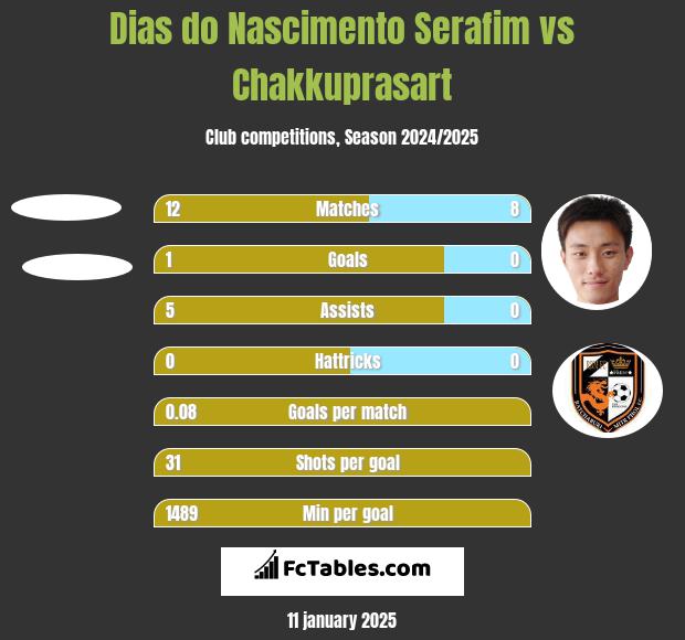 Dias do Nascimento Serafim vs Chakkuprasart h2h player stats