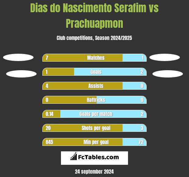 Dias do Nascimento Serafim vs Prachuapmon h2h player stats