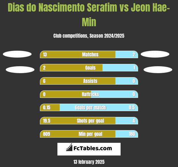 Dias do Nascimento Serafim vs Jeon Hae-Min h2h player stats