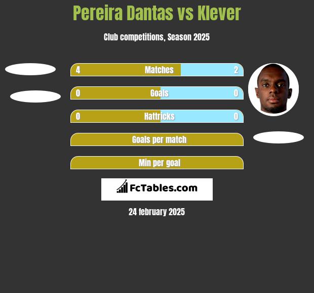 Pereira Dantas vs Klever h2h player stats