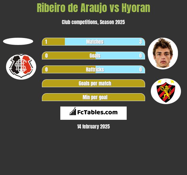 Ribeiro de Araujo vs Hyoran h2h player stats