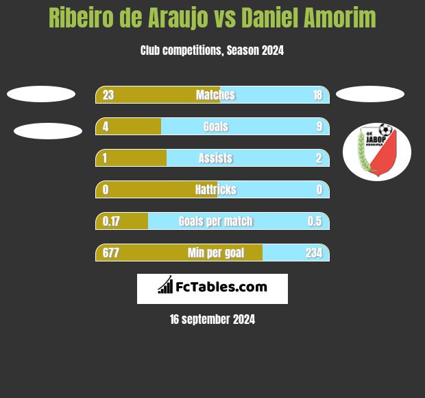 Ribeiro de Araujo vs Daniel Amorim h2h player stats