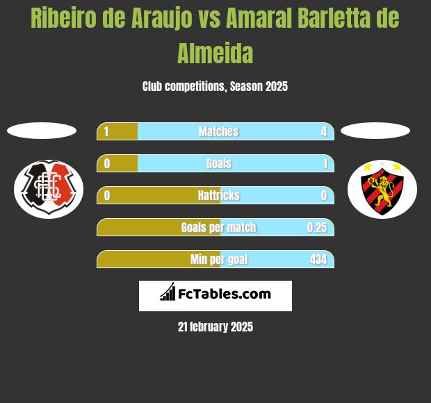 Ribeiro de Araujo vs Amaral Barletta de Almeida h2h player stats