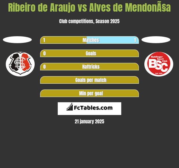 Ribeiro de Araujo vs Alves de MendonÃ§a h2h player stats