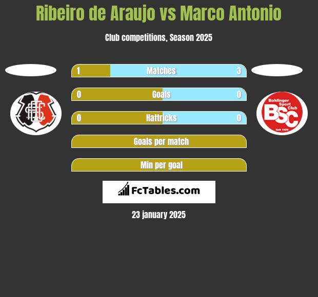 Ribeiro de Araujo vs Marco Antonio h2h player stats