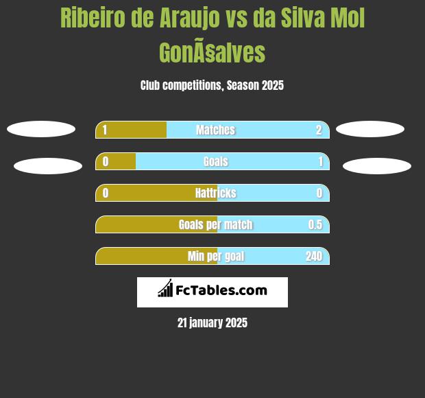 Ribeiro de Araujo vs da Silva Mol GonÃ§alves h2h player stats