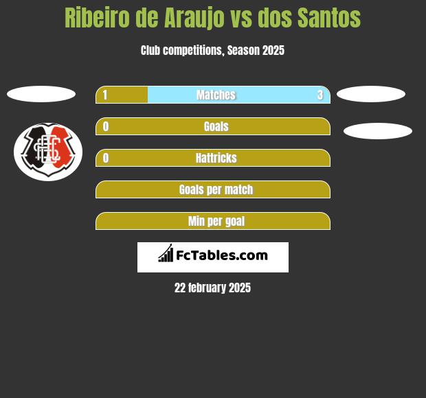 Ribeiro de Araujo vs dos Santos h2h player stats