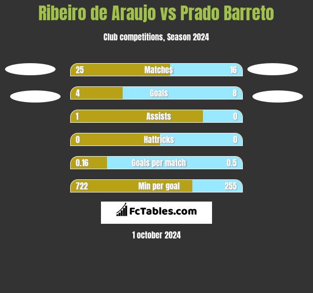 Ribeiro de Araujo vs Prado Barreto h2h player stats