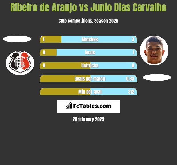 Ribeiro de Araujo vs Junio Dias Carvalho h2h player stats