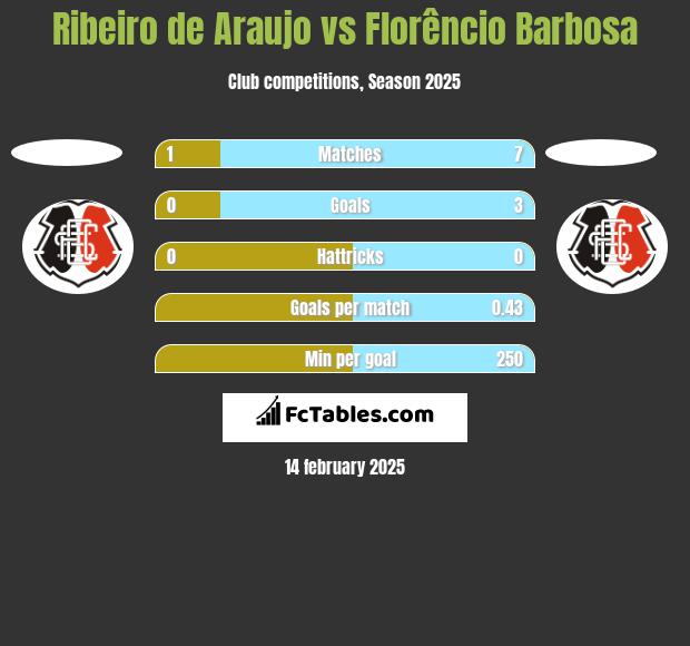 Ribeiro de Araujo vs Florêncio Barbosa h2h player stats