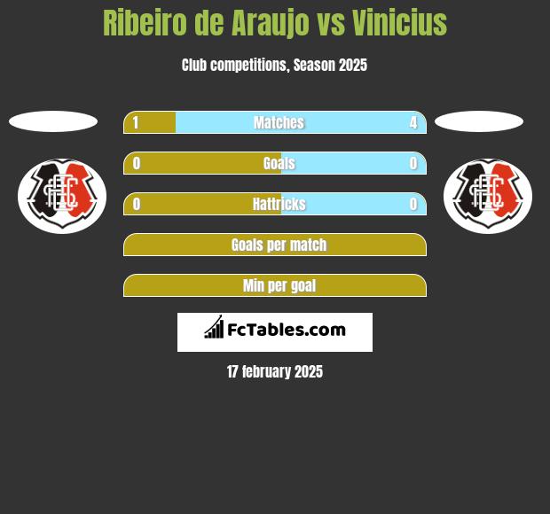 Ribeiro de Araujo vs Vinicius h2h player stats