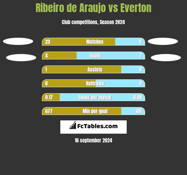 Ribeiro de Araujo vs Everton h2h player stats