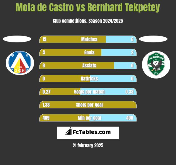 Mota de Castro vs Bernhard Tekpetey h2h player stats