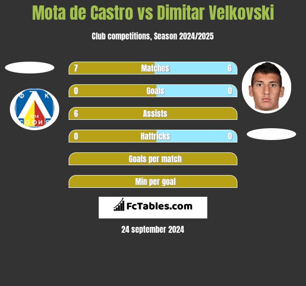 Mota de Castro vs Dimitar Velkovski h2h player stats