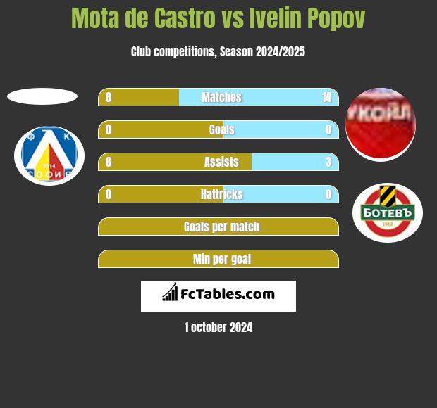 Mota de Castro vs Ivelin Popov h2h player stats