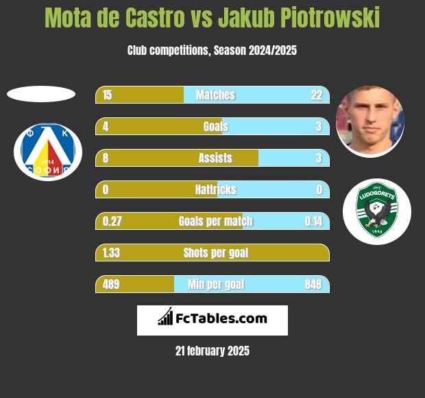 Mota de Castro vs Jakub Piotrowski h2h player stats