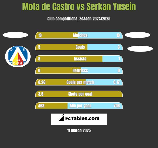 Mota de Castro vs Serkan Yusein h2h player stats