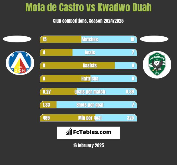 Mota de Castro vs Kwadwo Duah h2h player stats