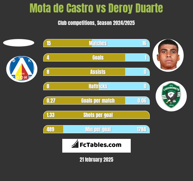 Mota de Castro vs Deroy Duarte h2h player stats