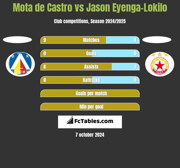 Mota de Castro vs Jason Eyenga-Lokilo h2h player stats