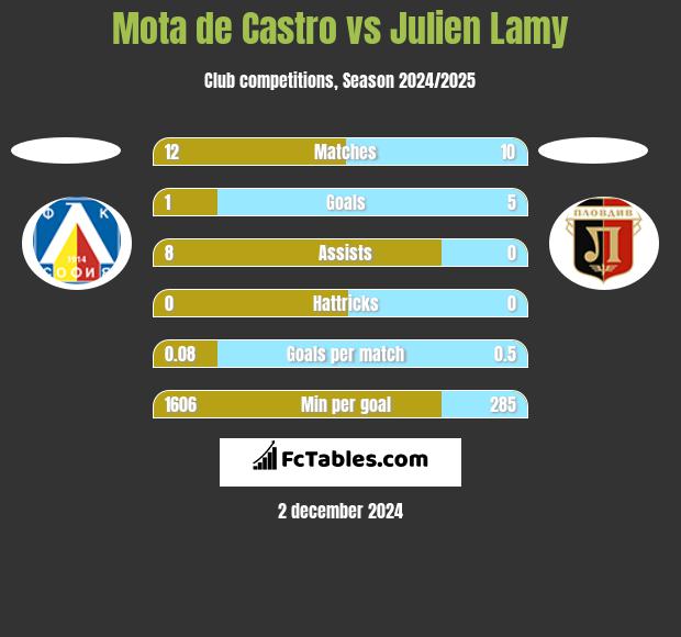 Mota de Castro vs Julien Lamy h2h player stats