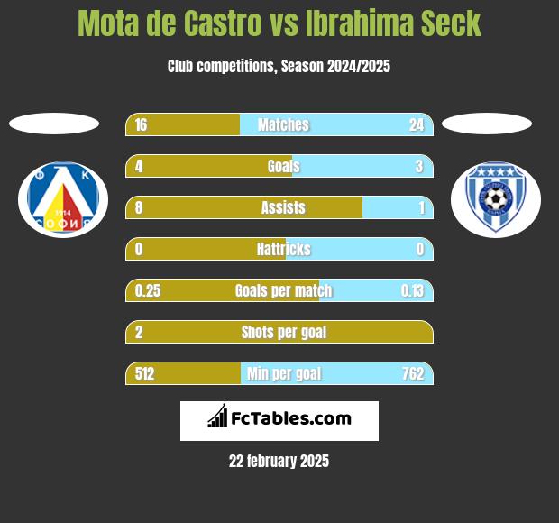 Mota de Castro vs Ibrahima Seck h2h player stats