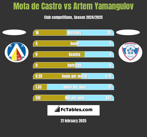 Mota de Castro vs Artem Yamangulov h2h player stats