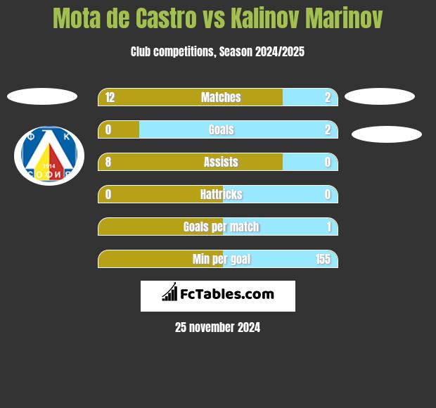 Mota de Castro vs Kalinov Marinov h2h player stats