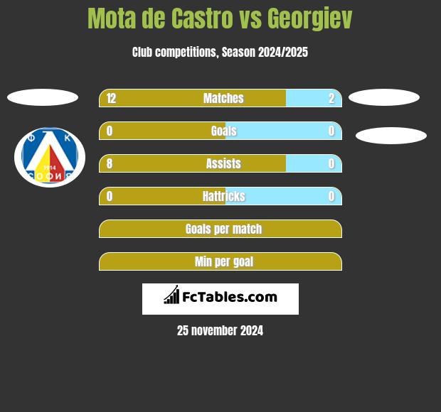 Mota de Castro vs Georgiev h2h player stats