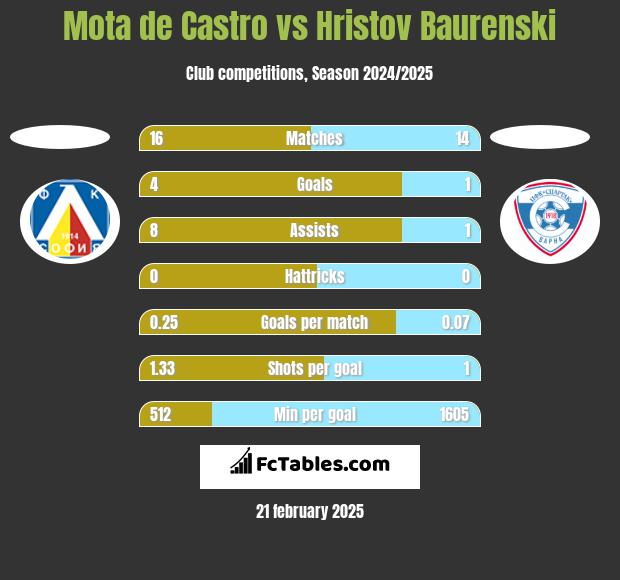 Mota de Castro vs Hristov Baurenski h2h player stats