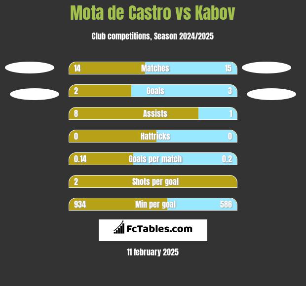 Mota de Castro vs Kabov h2h player stats